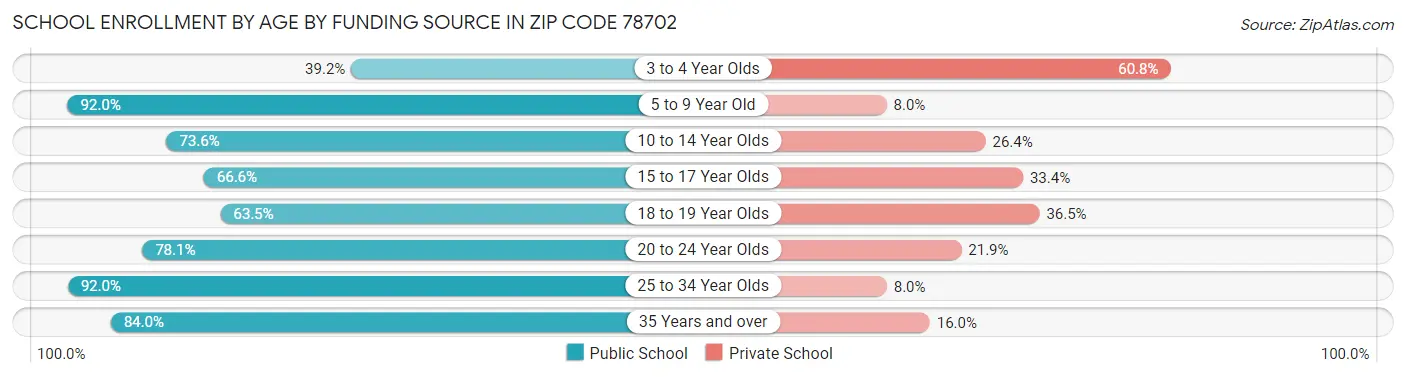 School Enrollment by Age by Funding Source in Zip Code 78702