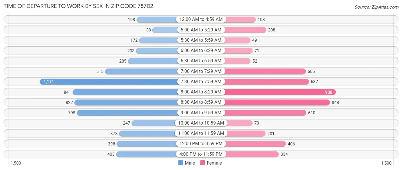 Time of Departure to Work by Sex in Zip Code 78702
