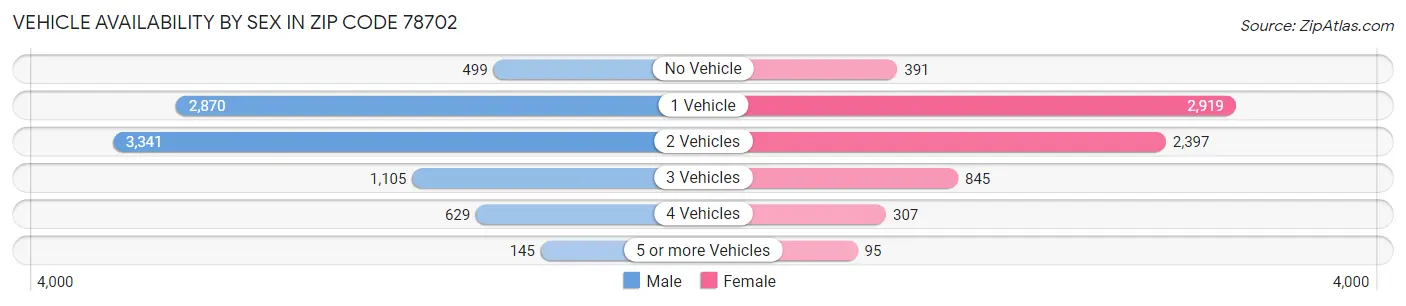 Vehicle Availability by Sex in Zip Code 78702