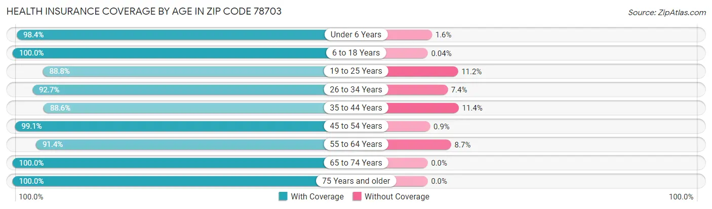 Health Insurance Coverage by Age in Zip Code 78703
