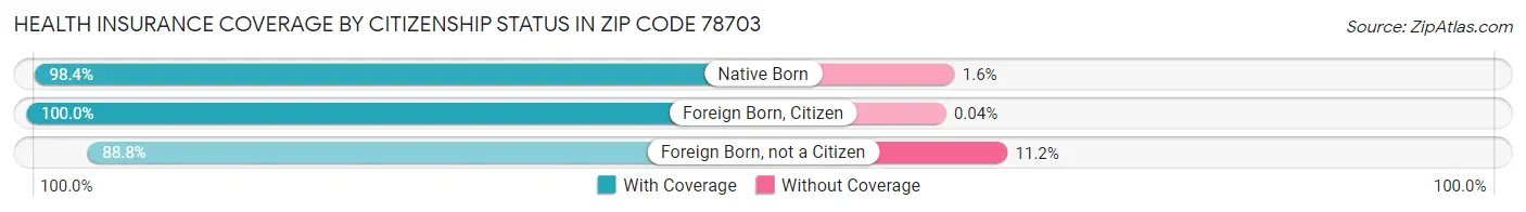 Health Insurance Coverage by Citizenship Status in Zip Code 78703