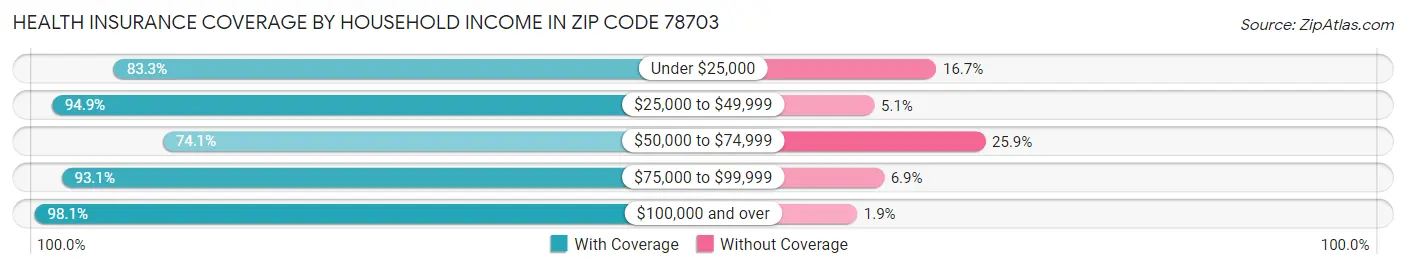 Health Insurance Coverage by Household Income in Zip Code 78703