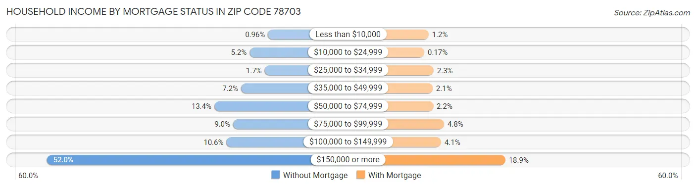 Household Income by Mortgage Status in Zip Code 78703