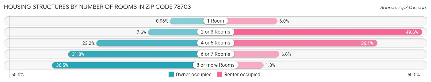 Housing Structures by Number of Rooms in Zip Code 78703