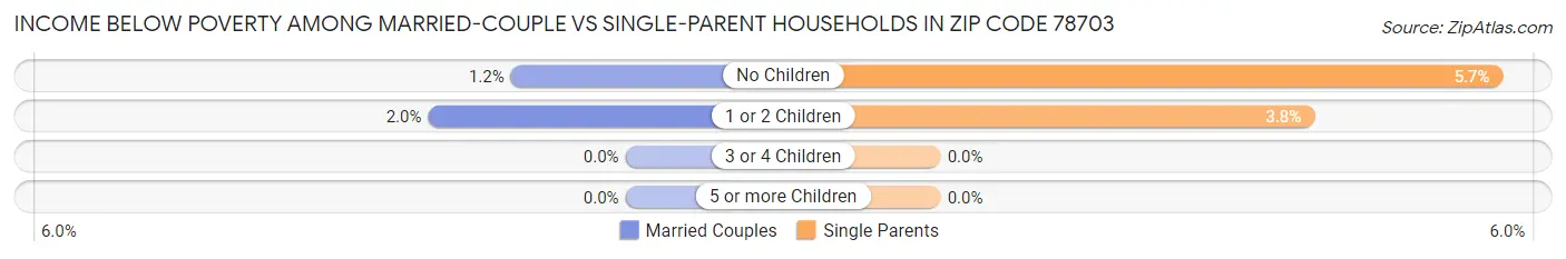 Income Below Poverty Among Married-Couple vs Single-Parent Households in Zip Code 78703