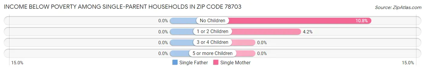 Income Below Poverty Among Single-Parent Households in Zip Code 78703