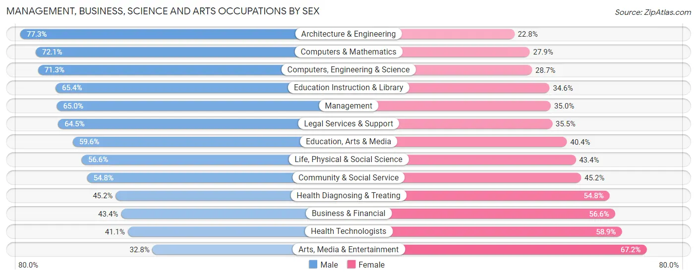 Management, Business, Science and Arts Occupations by Sex in Zip Code 78703