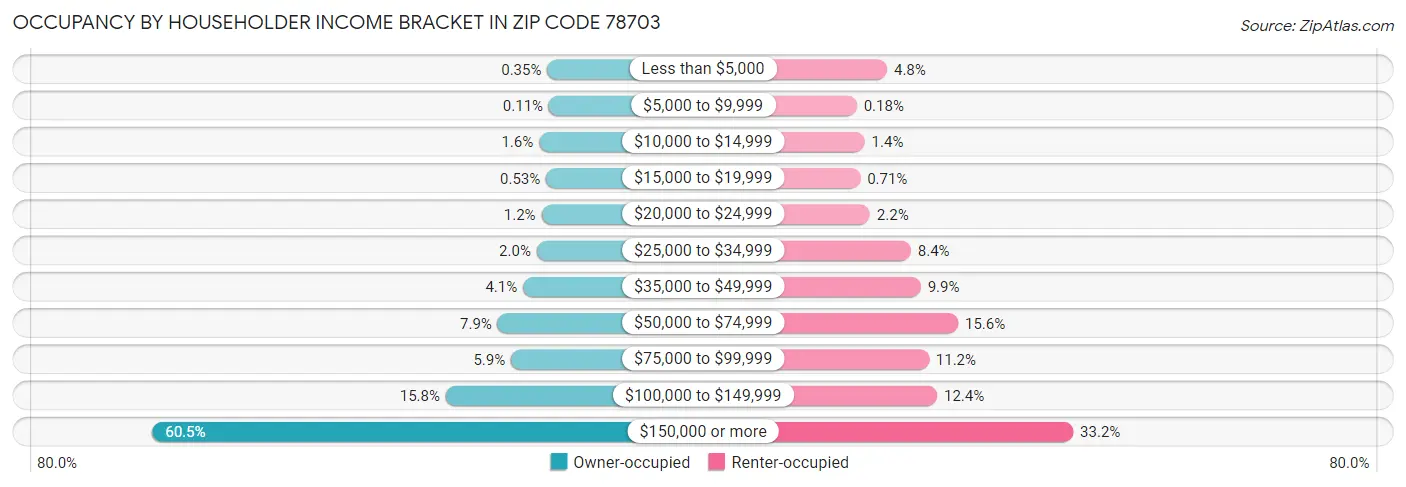Occupancy by Householder Income Bracket in Zip Code 78703