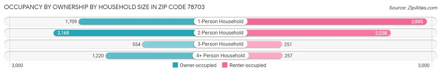 Occupancy by Ownership by Household Size in Zip Code 78703