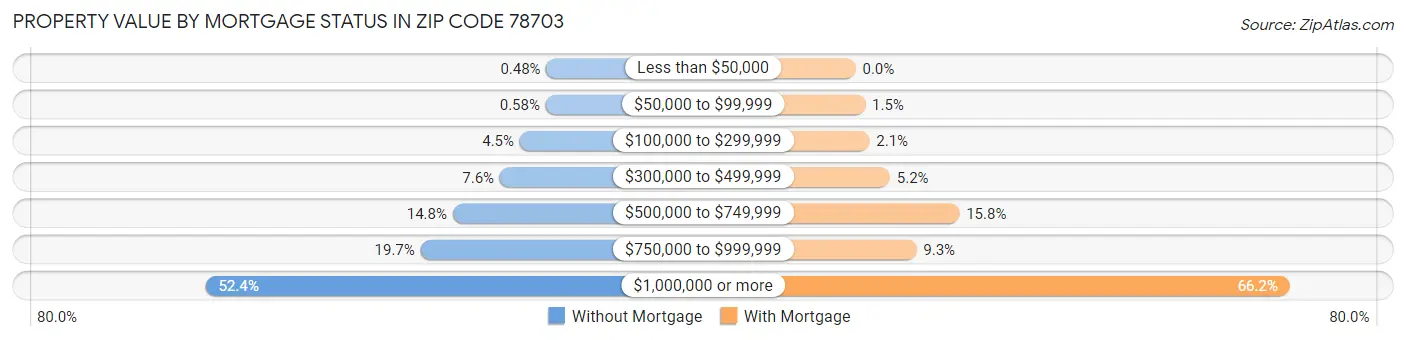 Property Value by Mortgage Status in Zip Code 78703