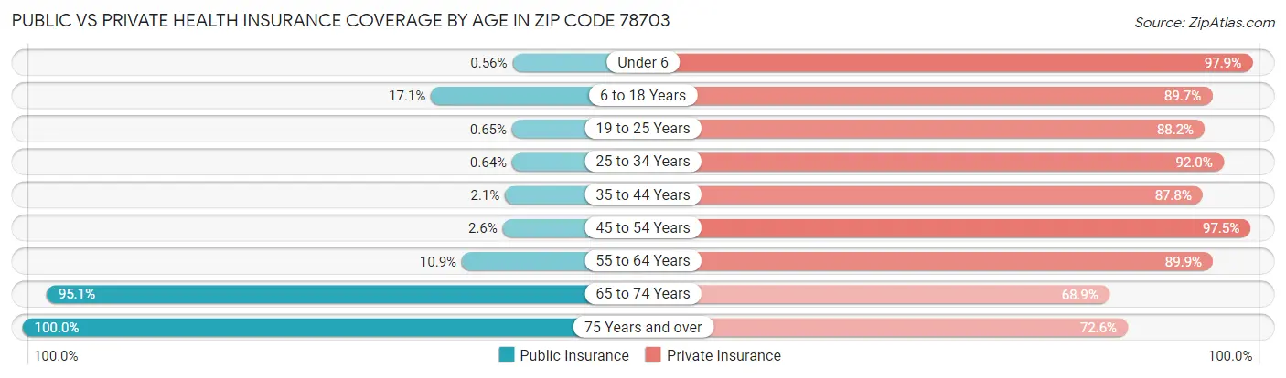 Public vs Private Health Insurance Coverage by Age in Zip Code 78703
