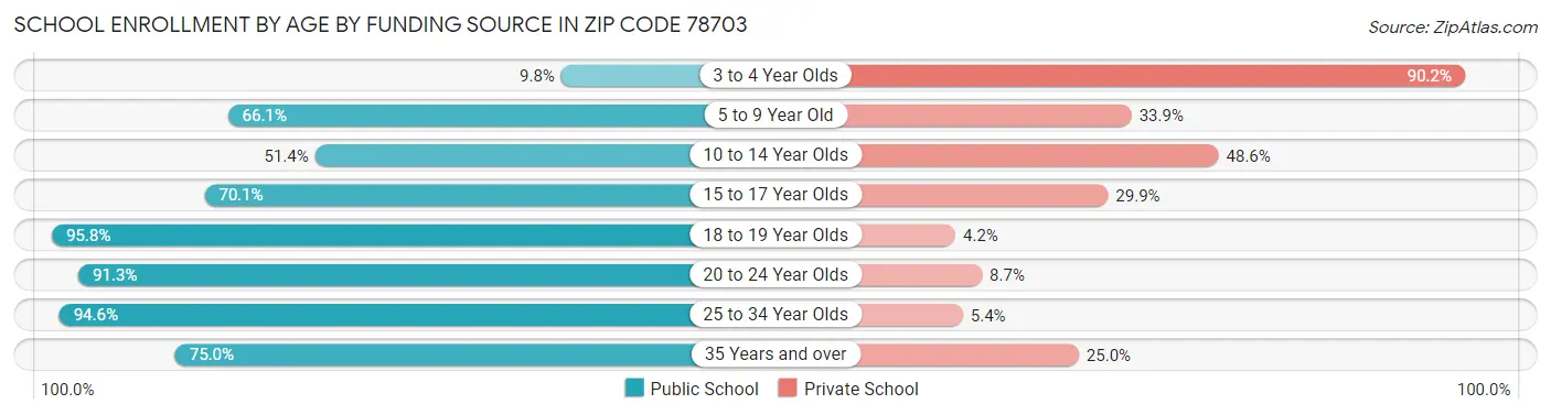 School Enrollment by Age by Funding Source in Zip Code 78703