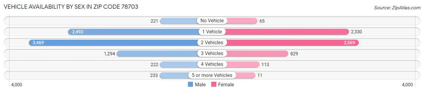 Vehicle Availability by Sex in Zip Code 78703