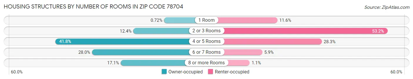 Housing Structures by Number of Rooms in Zip Code 78704