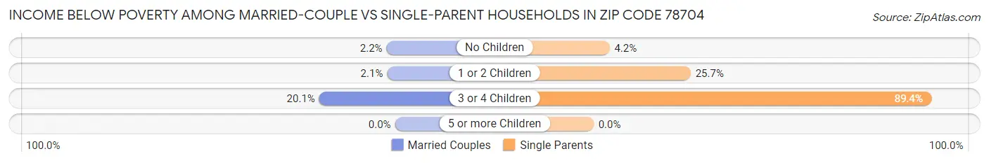 Income Below Poverty Among Married-Couple vs Single-Parent Households in Zip Code 78704