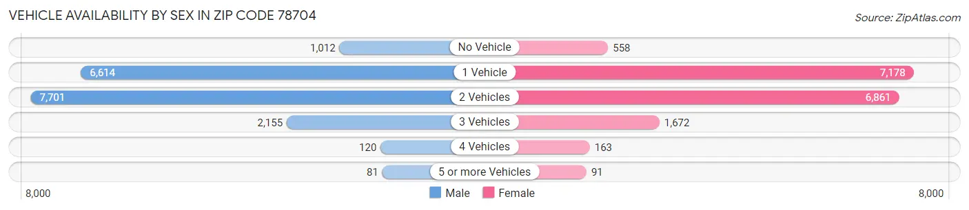 Vehicle Availability by Sex in Zip Code 78704
