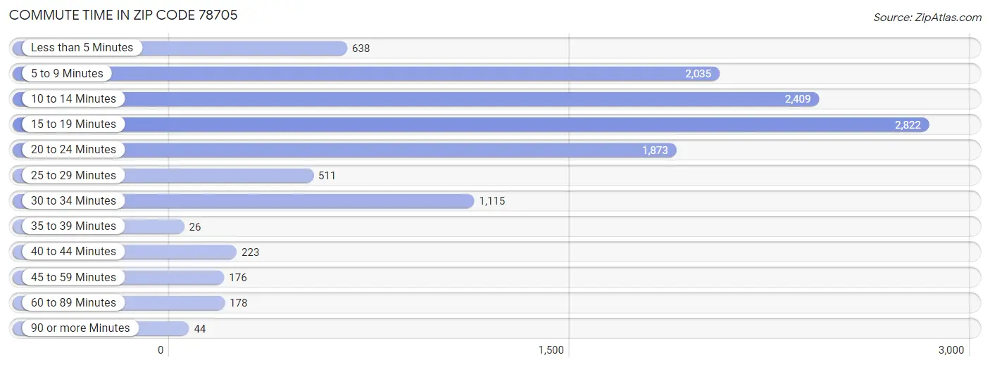 Commute Time in Zip Code 78705