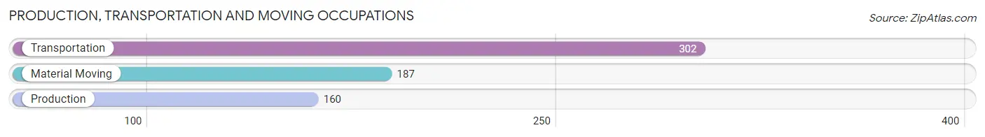 Production, Transportation and Moving Occupations in Zip Code 78705