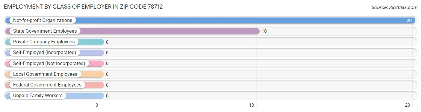 Employment by Class of Employer in Zip Code 78712