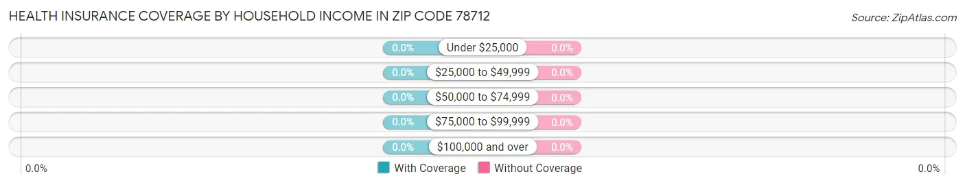 Health Insurance Coverage by Household Income in Zip Code 78712