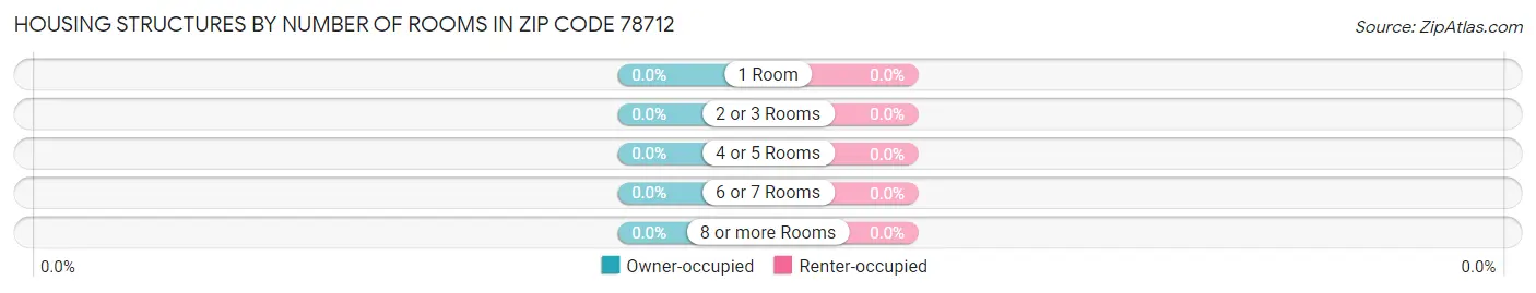Housing Structures by Number of Rooms in Zip Code 78712