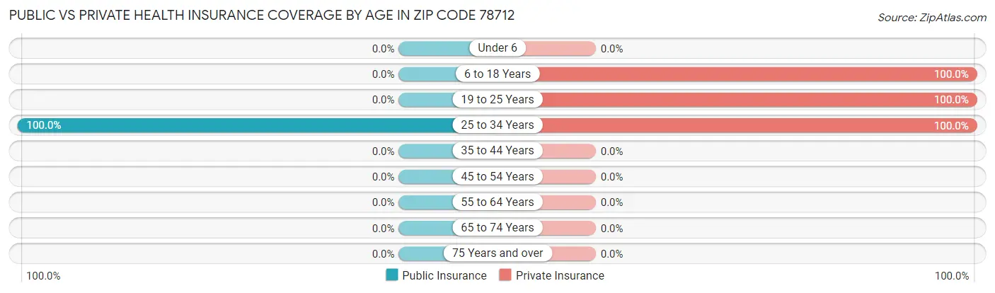 Public vs Private Health Insurance Coverage by Age in Zip Code 78712