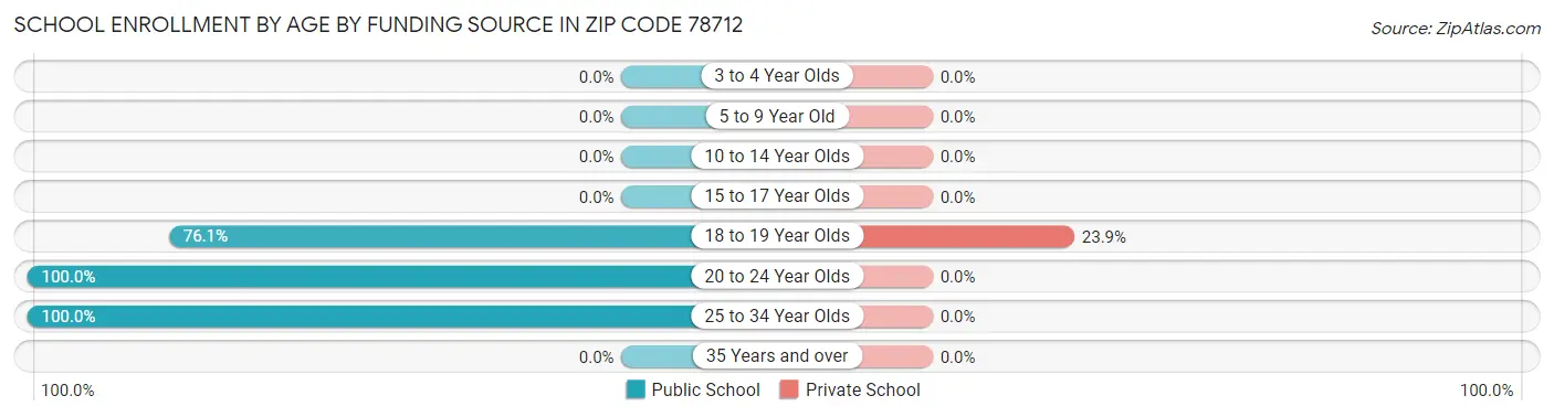 School Enrollment by Age by Funding Source in Zip Code 78712