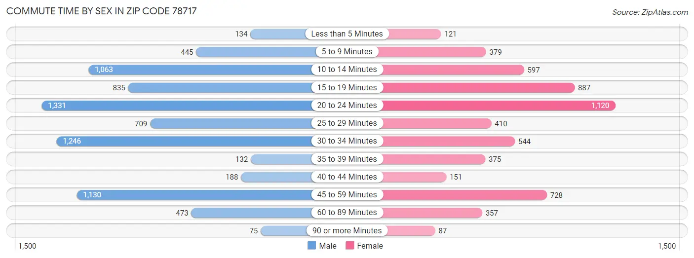 Commute Time by Sex in Zip Code 78717