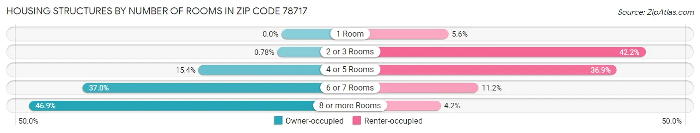 Housing Structures by Number of Rooms in Zip Code 78717