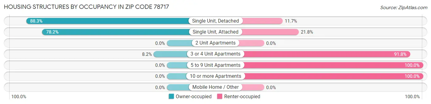 Housing Structures by Occupancy in Zip Code 78717