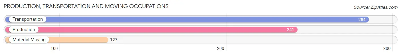 Production, Transportation and Moving Occupations in Zip Code 78717