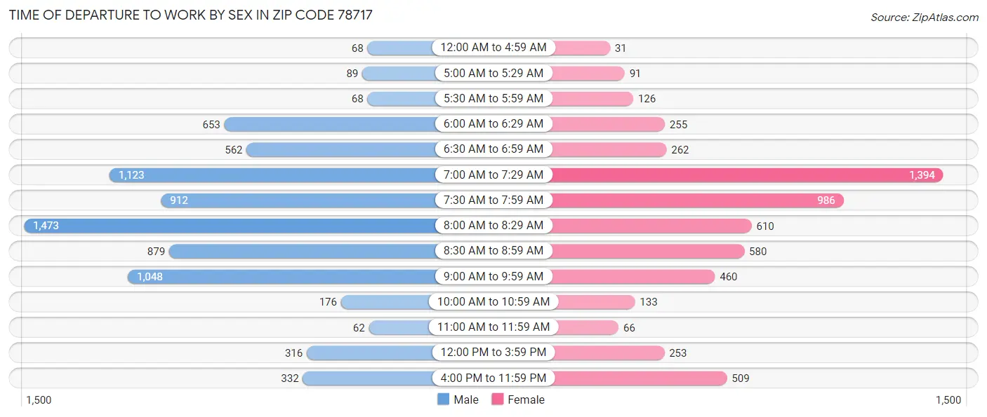 Time of Departure to Work by Sex in Zip Code 78717