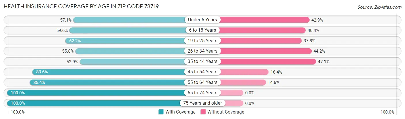 Health Insurance Coverage by Age in Zip Code 78719