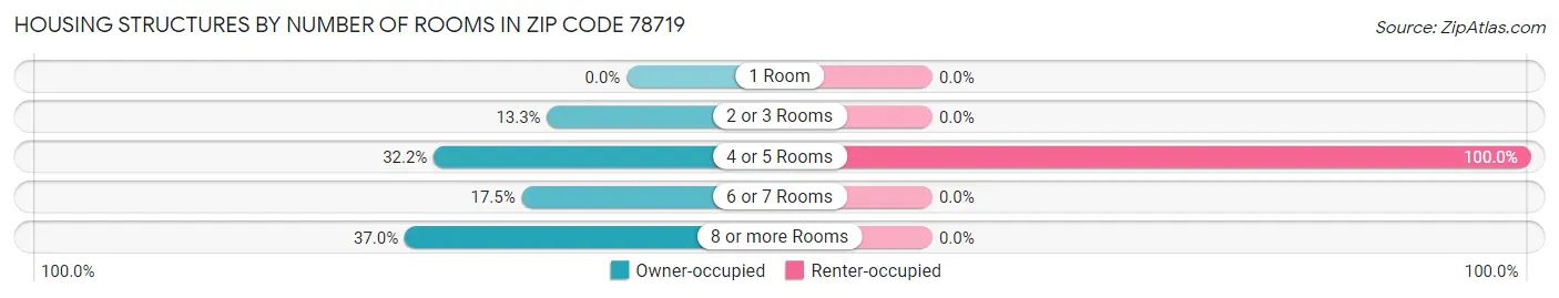 Housing Structures by Number of Rooms in Zip Code 78719