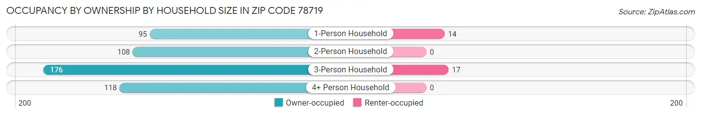 Occupancy by Ownership by Household Size in Zip Code 78719