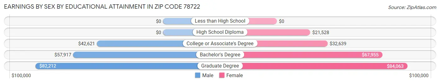 Earnings by Sex by Educational Attainment in Zip Code 78722