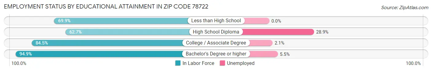 Employment Status by Educational Attainment in Zip Code 78722