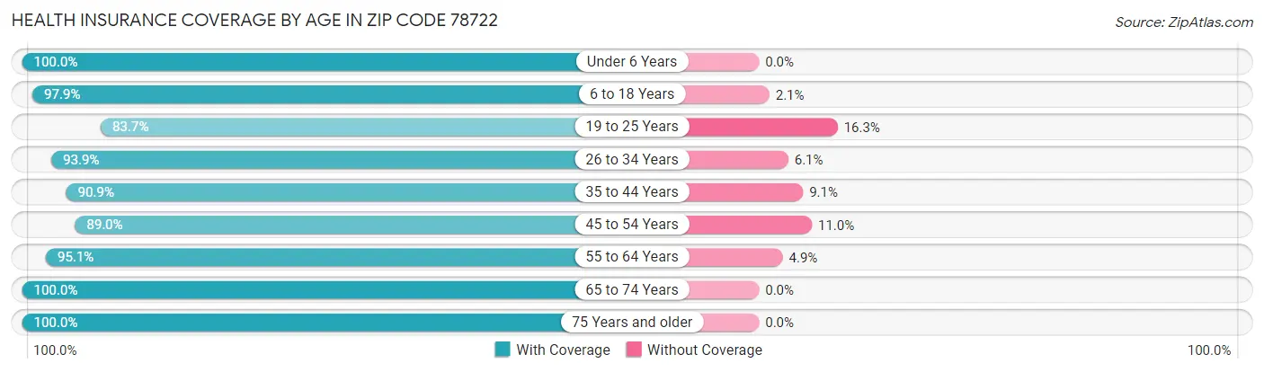 Health Insurance Coverage by Age in Zip Code 78722