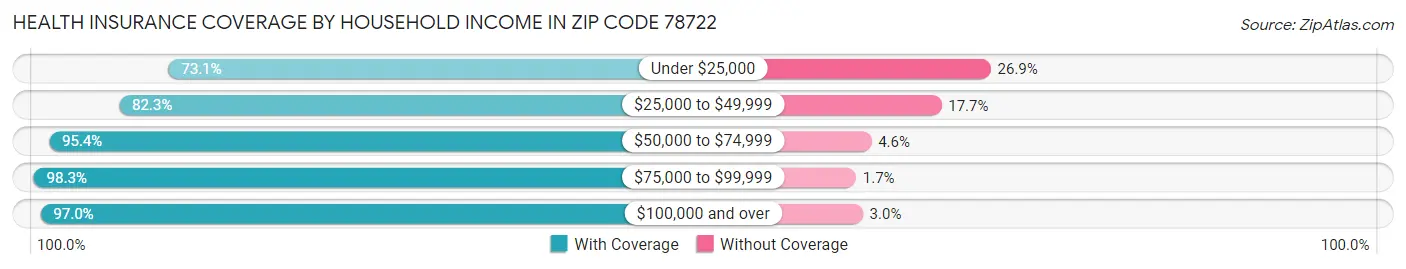 Health Insurance Coverage by Household Income in Zip Code 78722