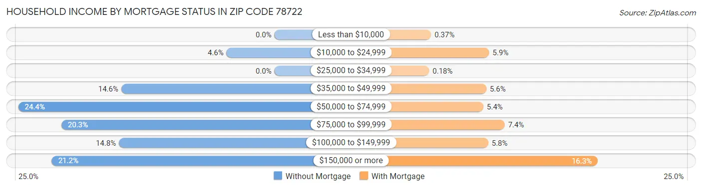 Household Income by Mortgage Status in Zip Code 78722