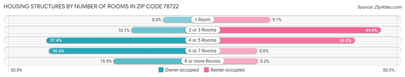 Housing Structures by Number of Rooms in Zip Code 78722