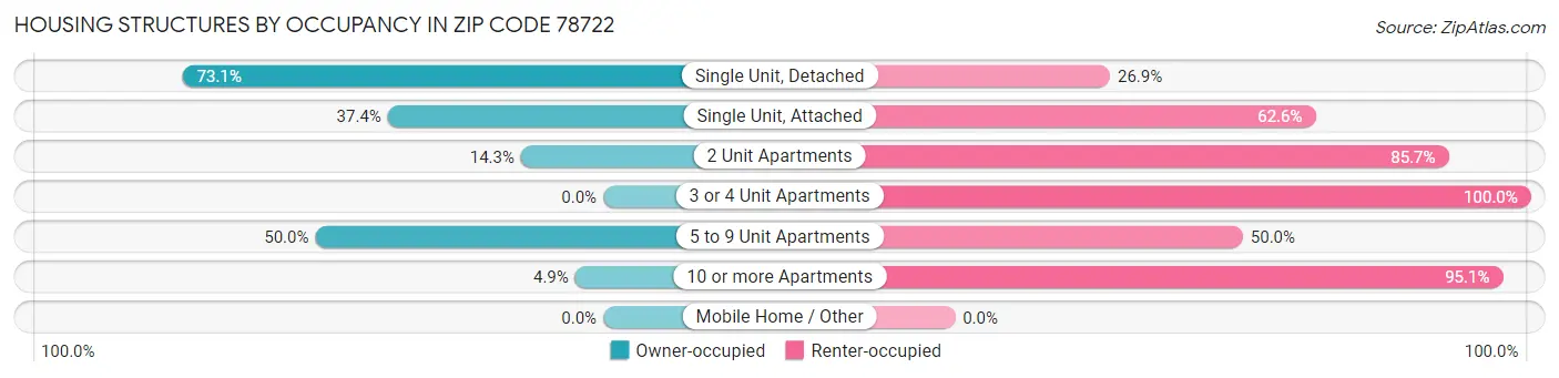 Housing Structures by Occupancy in Zip Code 78722