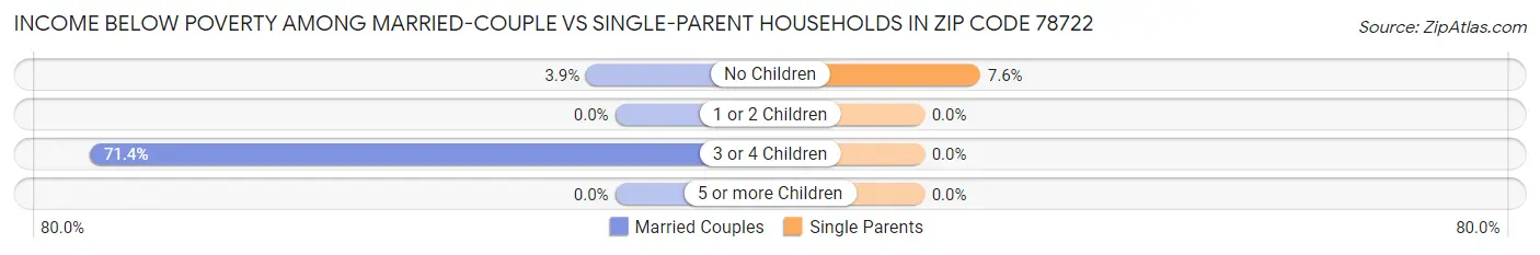 Income Below Poverty Among Married-Couple vs Single-Parent Households in Zip Code 78722