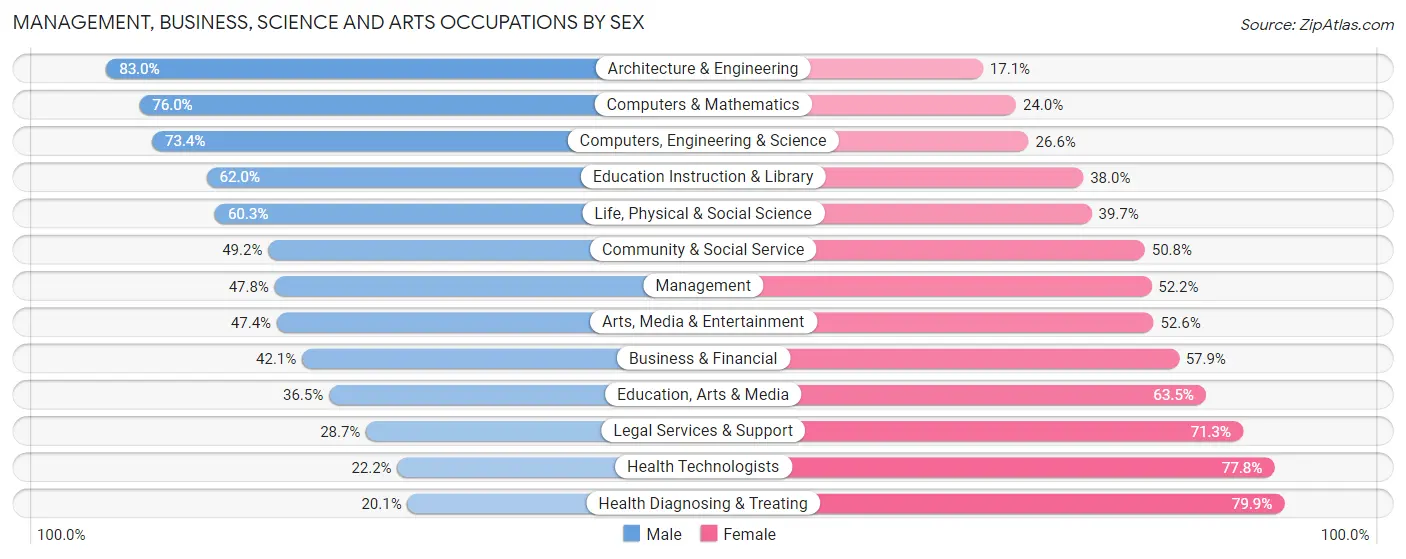 Management, Business, Science and Arts Occupations by Sex in Zip Code 78722