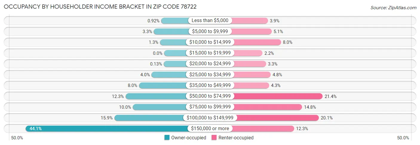 Occupancy by Householder Income Bracket in Zip Code 78722