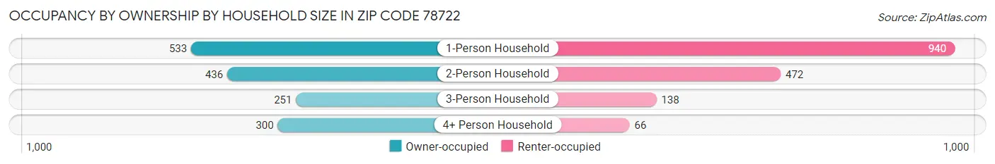 Occupancy by Ownership by Household Size in Zip Code 78722