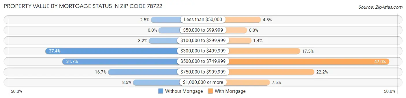 Property Value by Mortgage Status in Zip Code 78722
