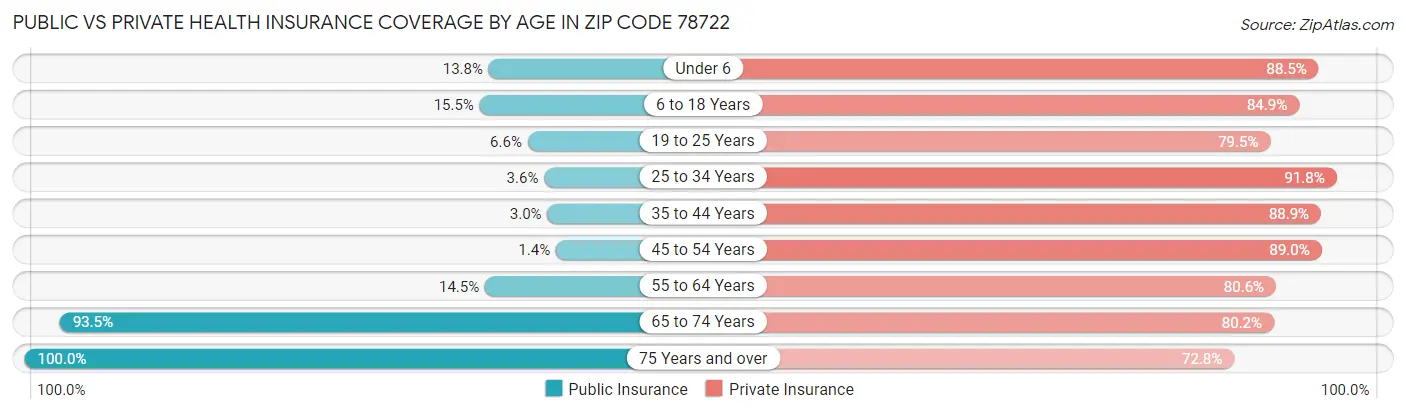 Public vs Private Health Insurance Coverage by Age in Zip Code 78722