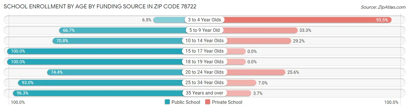 School Enrollment by Age by Funding Source in Zip Code 78722