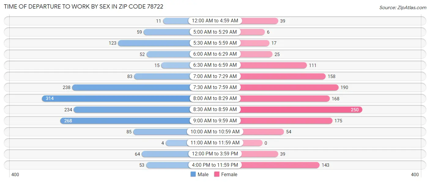 Time of Departure to Work by Sex in Zip Code 78722